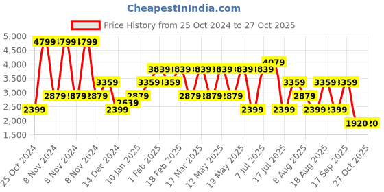 adidas.co.in adidas laufen speed m men running men running adidas Price History Graph from 25 Oct 2024 to 27 Oct 2025