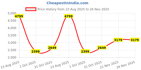 adidas.co.in adidas LAUFEN SPEED SHOES adidas Price History Graph from 23 Aug 2025 to 25 Nov 2025