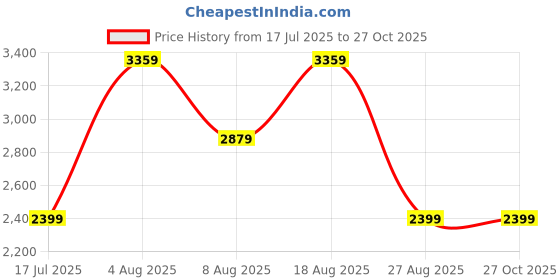 adidas.co.in adidas LAUFEN SPEED SHOES adidas Price History Graph from 17 Jul 2025 to 27 Oct 2025