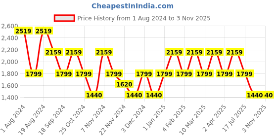 adidas.co.in adidas originals leisure note tee men originals men originals adidas originals Price History Graph from 1 Aug 2024 to 3 Nov 2025