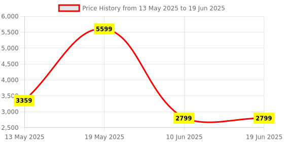 adidas.co.in adidas Lightrun clip adidas Price History Graph from 13 May 2025 to 19 Jun 2025