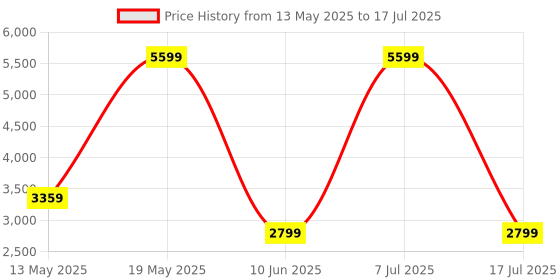 adidas.co.in adidas Lightrun clip adidas Price History Graph from 13 May 2025 to 17 Jul 2025