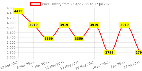 adidas.co.in adidas LightRun Edge Force adidas Price History Graph from 23 Apr 2025 to 17 Jul 2025