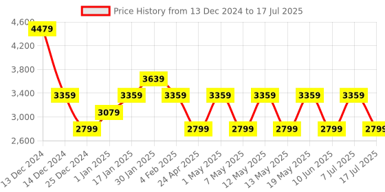 adidas.co.in adidas Lightrun Edge Force M adidas Price History Graph from 13 Dec 2024 to 17 Jul 2025