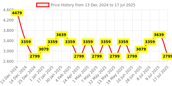 adidas.co.in adidas lightrun edge force m men running men running adidas Price History Graph from 13 Dec 2024 to 17 Jul 2025