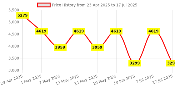 adidas.co.in adidas Lightrun flare adidas Price History Graph from 23 Apr 2025 to 17 Jul 2025