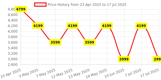 adidas.co.in adidas LightRun Hone adidas Price History Graph from 23 Apr 2025 to 17 Jul 2025