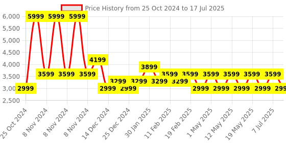 adidas.co.in adidas lightrun hone m men running men running adidas Price History Graph from 25 Oct 2024 to 17 Jul 2025