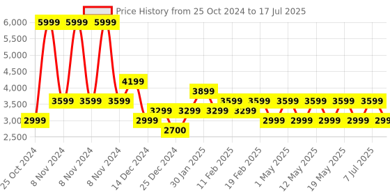 adidas.co.in adidas lightrun hone m men running men running adidas Price History Graph from 25 Oct 2024 to 17 Jul 2025