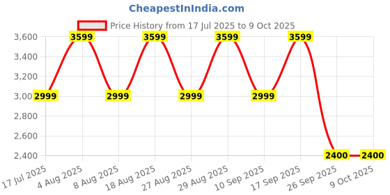 adidas.co.in adidas Lightrun Lit M adidas Price History Graph from 17 Jul 2025 to 9 Oct 2025