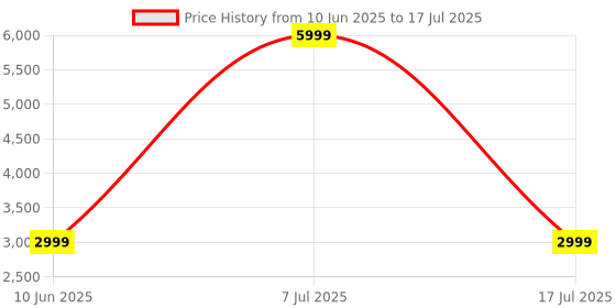 adidas.co.in adidas lightrun lit m men running men running adidas Price History Graph from 10 Jun 2025 to 17 Jul 2025
