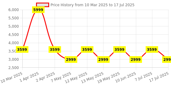 adidas.co.in adidas lightrun lit m men running men running adidas Price History Graph from 10 Mar 2025 to 17 Jul 2025