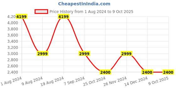 adidas.co.in adidas lightrun-lit shoes men running men running adidas Price History Graph from 1 Aug 2024 to 9 Oct 2025