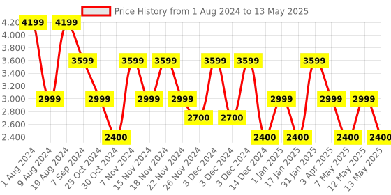 adidas.co.in adidas lightrun-lit shoes men running men running adidas Price History Graph from 1 Aug 2024 to 13 May 2025