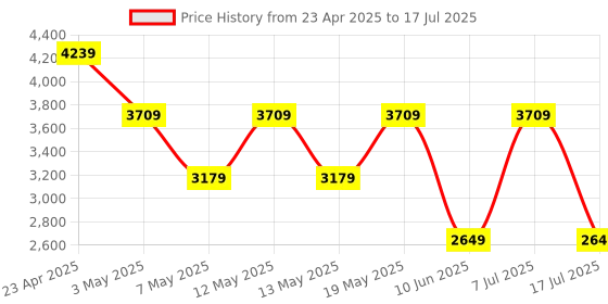 adidas.co.in adidas Lightrun star adidas Price History Graph from 23 Apr 2025 to 17 Jul 2025