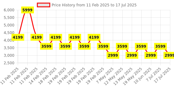 adidas.co.in adidas LightRun-Win M adidas Price History Graph from 11 Feb 2025 to 17 Jul 2025