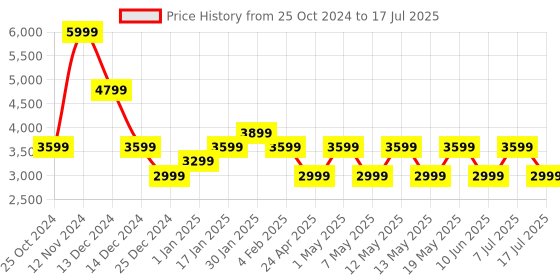 adidas.co.in adidas lightrun-win m men running men running adidas Price History Graph from 25 Oct 2024 to 17 Jul 2025