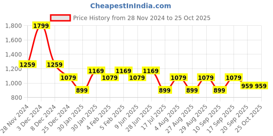 adidas.co.in adidas lightweight long beanie training training adidas Price History Graph from 28 Nov 2024 to 24 Oct 2025