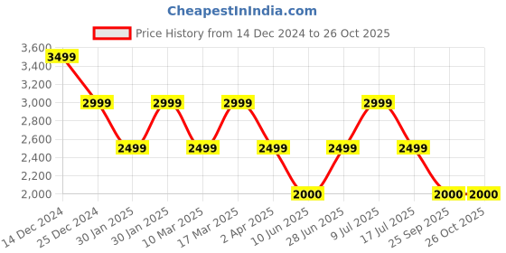 adidas.co.in adidas ligra 7 indoor shoes kids training kids training adidas Price History Graph from 14 Dec 2024 to 25 Oct 2025