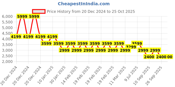 adidas.co.in adidas ligra 7 shoes men training men training adidas Price History Graph from 20 Dec 2024 to 25 Oct 2025