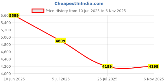 adidas.co.in adidas performance Ligra 8 Indoor Shoes adidas performance Price History Graph from 10 Jun 2025 to 2 Nov 2025