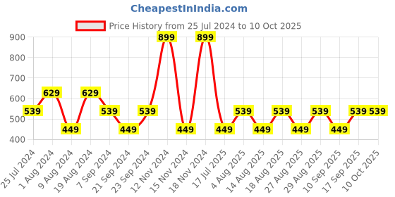 adidas.co.in adidas performance linear ankle cushioned socks 3 pairs training training adidas performance Price History Graph from 25 Jul 2024 to 9 Oct 2025
