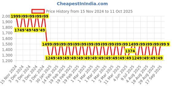 adidas.co.in adidas linear bp training training adidas Price History Graph from 15 Nov 2024 to 9 Oct 2025