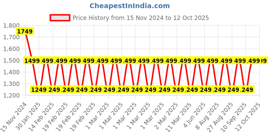 adidas.co.in adidas linear bp training training adidas Price History Graph from 15 Nov 2024 to 10 Oct 2025