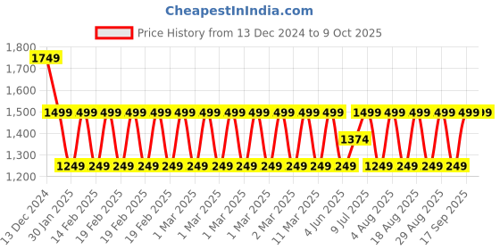 adidas.co.in adidas linear bp training training adidas Price History Graph from 13 Dec 2024 to 7 Oct 2025