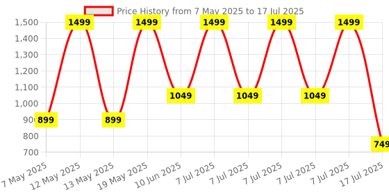 adidas.co.in adidas performance Linear Bum Bag adidas performance Price History Graph from 7 May 2025 to 7 Jul 2025