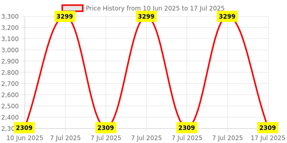 adidas.co.in adidas performance Linear Camo Duffel Medium adidas performance Price History Graph from 10 Jun 2025 to 7 Jul 2025