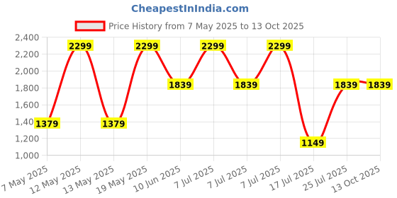 adidas.co.in adidas performance Linear Duffel Bag Extra Small adidas performance Price History Graph from 7 May 2025 to 12 Oct 2025