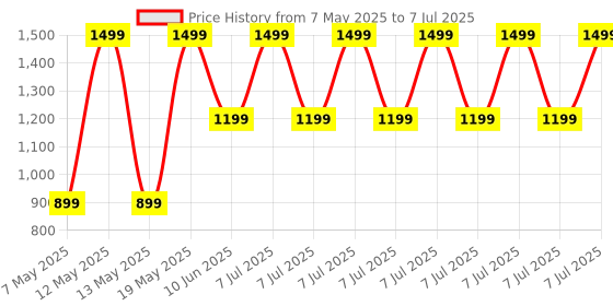 adidas.co.in adidas performance Linear Organizer adidas performance Price History Graph from 7 May 2025 to 7 Jul 2025