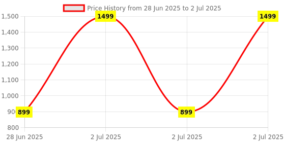 adidas.co.in adidas Linear Organizer adidas Price History Graph from 28 Jun 2025 to 2 Jul 2025