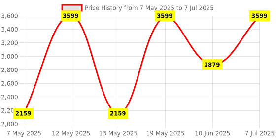 adidas.co.in adidas Linear Printed Duffel Medium adidas Price History Graph from 7 May 2025 to 7 Jul 2025