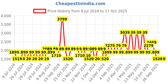 adidas.co.in adidas linear single jersey shorts men training men training adidas Price History Graph from 9 Jul 2024 to 17 Oct 2025