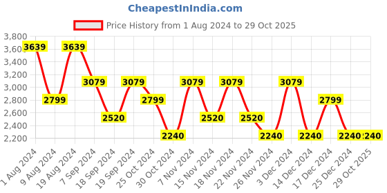 adidas.co.in adidas lite racer 3.0 shoes women sportswear women sportswear adidas Price History Graph from 1 Aug 2024 to 29 Oct 2025