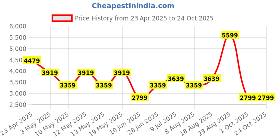 adidas.co.in adidas sportswear Lite Racer 4.0 Shoes adidas sportswear Price History Graph from 23 Apr 2025 to 23 Oct 2025