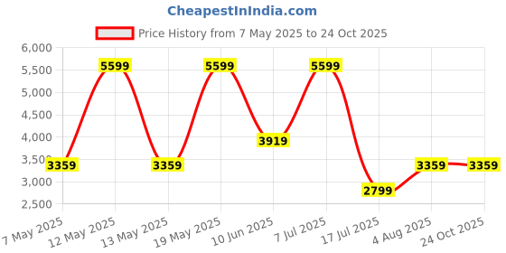 adidas.co.in adidas sportswear Lite Racer 4.0 Shoes adidas sportswear Price History Graph from 7 May 2025 to 23 Oct 2025