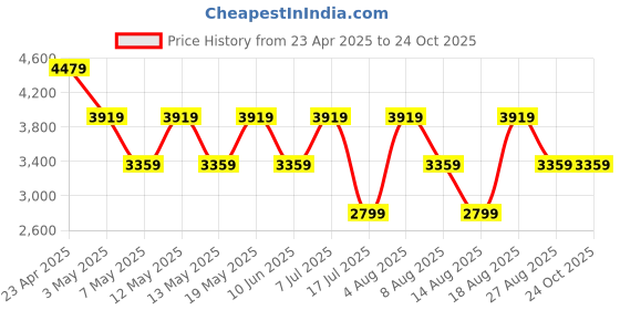 adidas.co.in adidas sportswear Lite Racer 4.0 Shoes adidas sportswear Price History Graph from 23 Apr 2025 to 23 Oct 2025