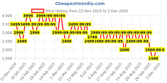 adidas.co.in adidas lite racer 4.0 shoes men running men running adidas Price History Graph from 15 Nov 2024 to 2 Dec 2025