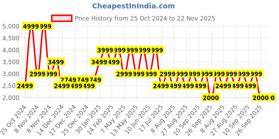 adidas.co.in adidas sportswear lite racer 4.0 shoes men running men running adidas sportswear Price History Graph from 25 Oct 2024 to 22 Nov 2025