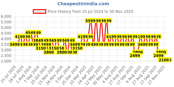 adidas.co.in adidas lite racer adapt 4.0 cloudfoam slip-on shoes men lifestyle men lifestyle adidas Price History Graph from 25 Jul 2024 to 30 Nov 2025
