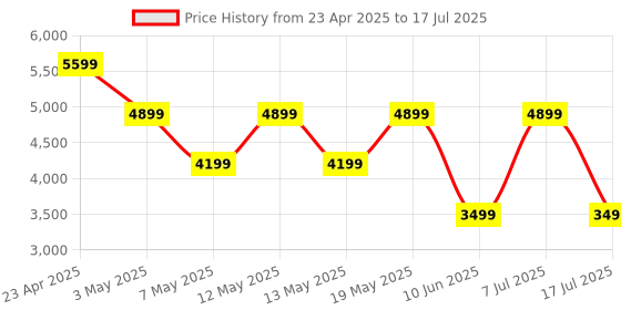 adidas.co.in adidas Lite Racer Adapt 7.0 Shoes adidas Price History Graph from 23 Apr 2025 to 7 Jul 2025