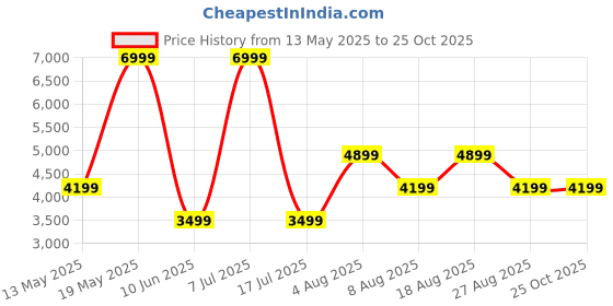 adidas.co.in adidas Lite Racer Adapt 7.0 Shoes adidas Price History Graph from 13 May 2025 to 24 Oct 2025