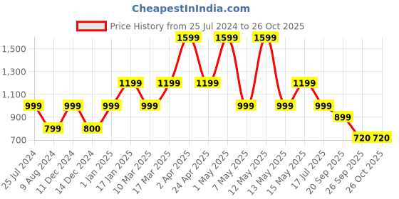 adidas.co.in adidas logo 3 stripes fleece pant girls training girls training adidas Price History Graph from 25 Jul 2024 to 26 Oct 2025
