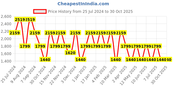 adidas.co.in adidas logo clx swim shorts men swim men swim adidas Price History Graph from 25 Jul 2024 to 30 Oct 2025