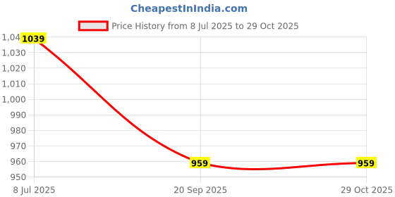 adidas.co.in adidas LOGO PACK 3PP adidas Price History Graph from 8 Jul 2025 to 28 Oct 2025