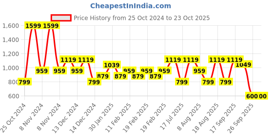 adidas.co.in adidas logo t men training men training adidas Price History Graph from 25 Oct 2024 to 22 Oct 2025