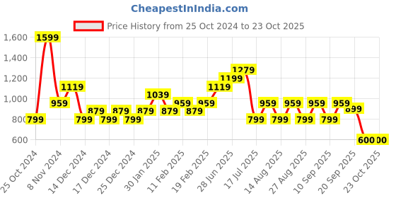 adidas.co.in adidas logo t men training men training adidas Price History Graph from 25 Oct 2024 to 23 Oct 2025